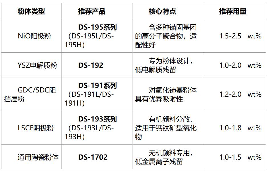 从有机溶剂到水系体系：SOFC浆料技术迭代与水性化转型方案