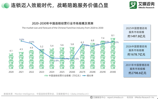 从方案交付到长期共生：连锁产业战略陪跑崛起，本土垂直咨询迎来发展新周期