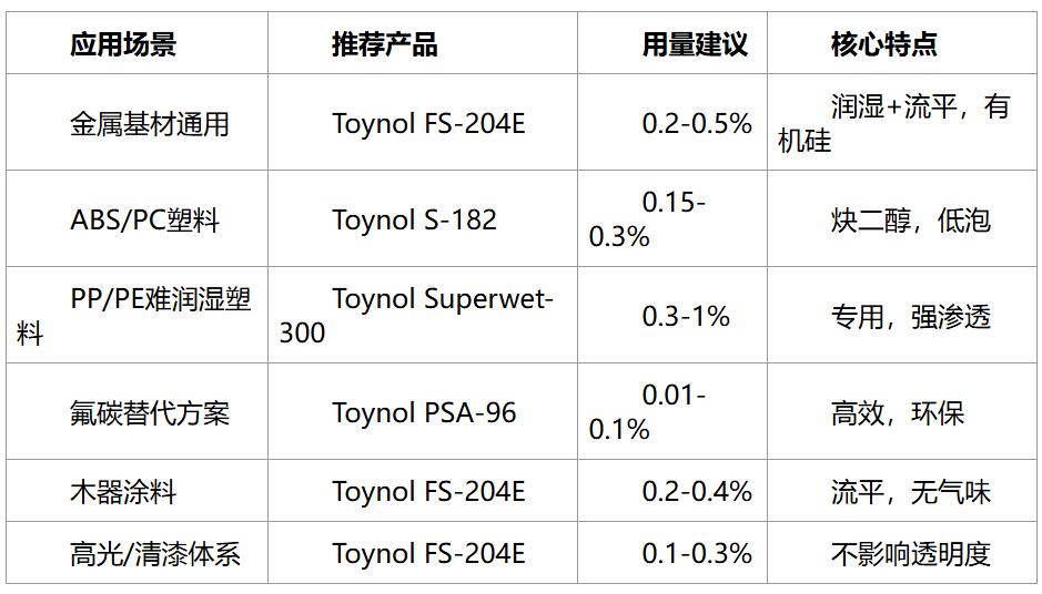 从配方到施工，涂易乐如何破解水性涂装润湿铺展的应用难题