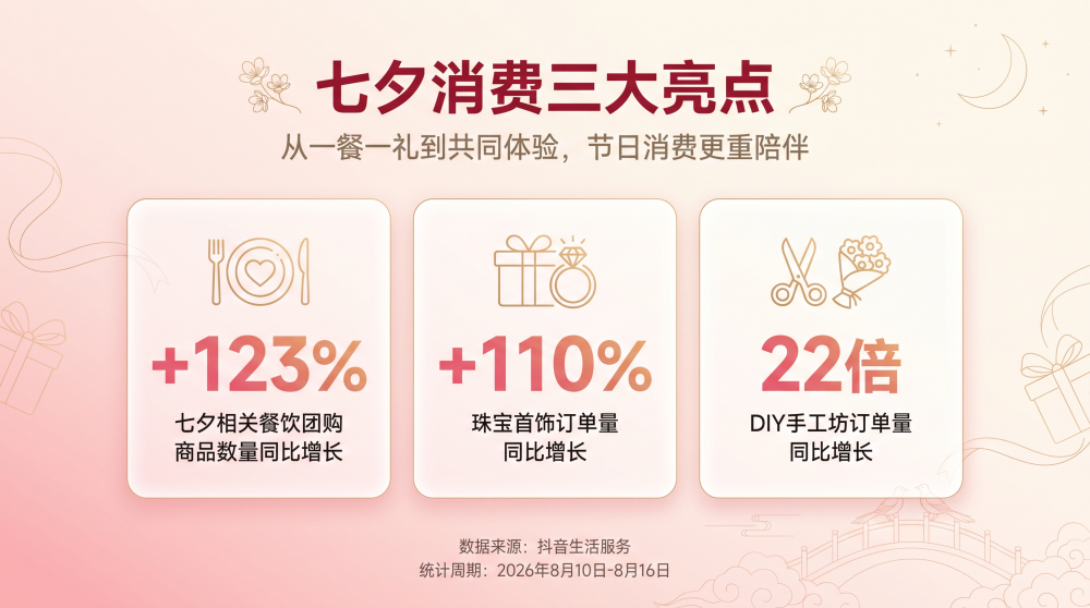 抖音生活服务七夕消费趋势：珠宝首饰订单增110%，DIY手工坊订单增22倍