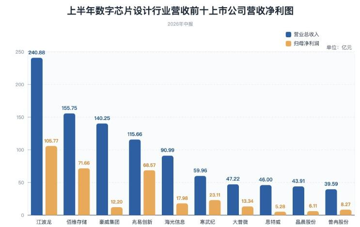 十大行业中报观察｜算力存储双驱动　芯片设计行业迎高光时刻