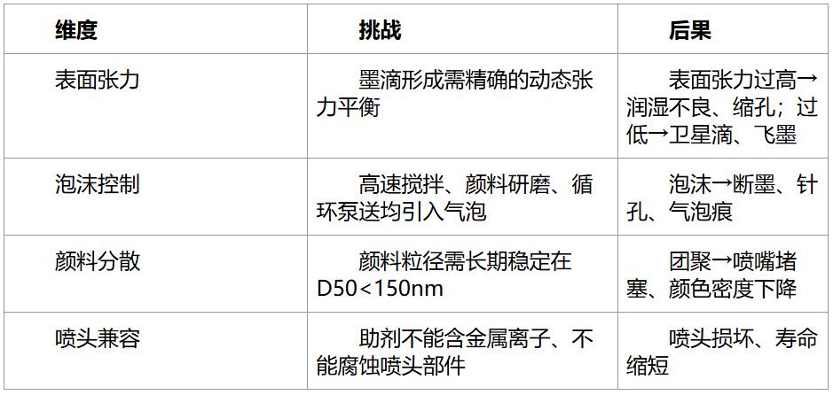 涂易乐助剂在喷墨墨水领域的应用指南