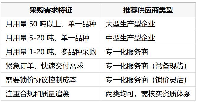 溴系原料采购选型全维度指南：2026 年从资质合规到供应链服务的评估体系
