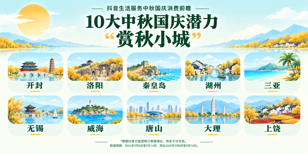 抖音生活服务：中秋礼赠团购订单量同比涨超166%，国庆地方菜激发“味蕾游”