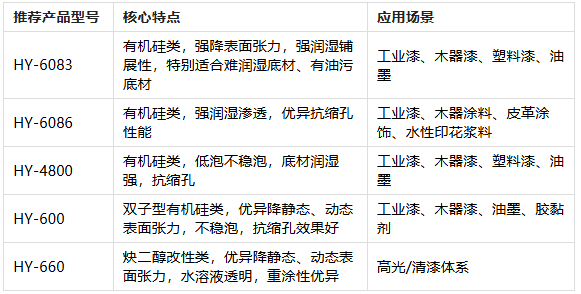 解决水性涂装润湿铺展困扰：麦尔化工 HY 系列润湿剂助力提升漆膜品质
