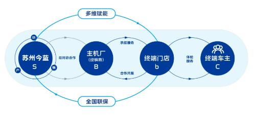 产品+品牌+服务，今蓝以长期主义冲刺国内汽车膜头部品牌