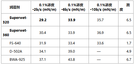 3D打印浆料铺料不均的根因与涂易乐润湿分散助剂优化方案
