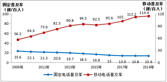 我国电话用户达到17.9亿 移动电话用户占比近九成