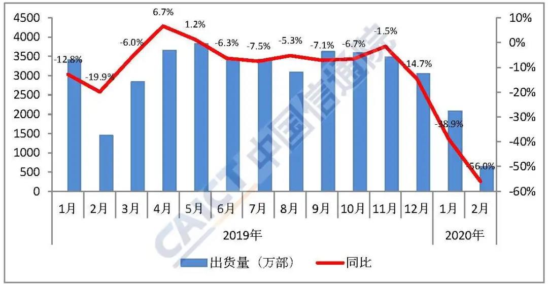 2月国内手机市场出货量638.4万部 同比暴跌56%