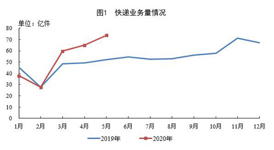 1-5月份邮政行业业务收入同比增长8.9%