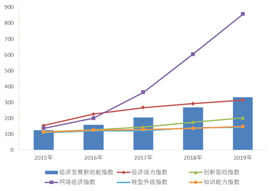 2019年我国经济发展新动能指数比上年增长23.4%