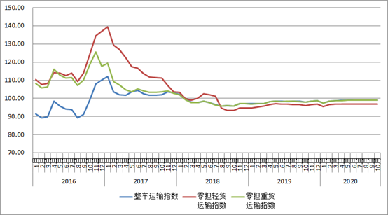 　　图2 2016年以来各月中国公路物流运价分车型指数
