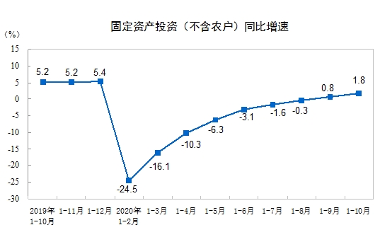 2020年1—10月份全国固定资产投资(不含农户)增长1.8%