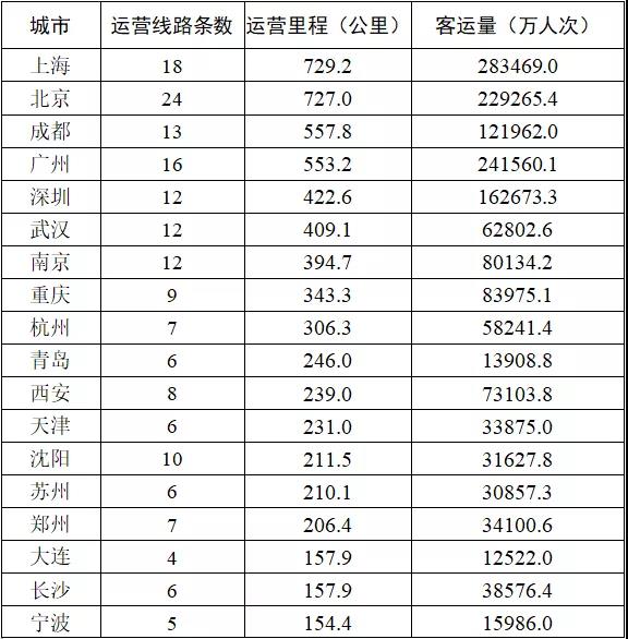 2020年青岛地铁客运量超1.39亿人次，在全国排第几？