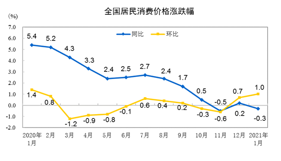 2021年1月份居民消费价格同比下降0.3% 环比上涨1%
