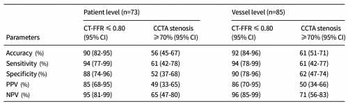 AI+CTFFR引领医疗变革，科亚医疗”深脉分数DVFFR”诊断效能再攀高峰！