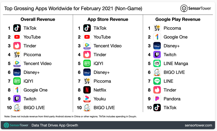 2月热门APP营收排名，欢聚集团BIGO进入全球10强