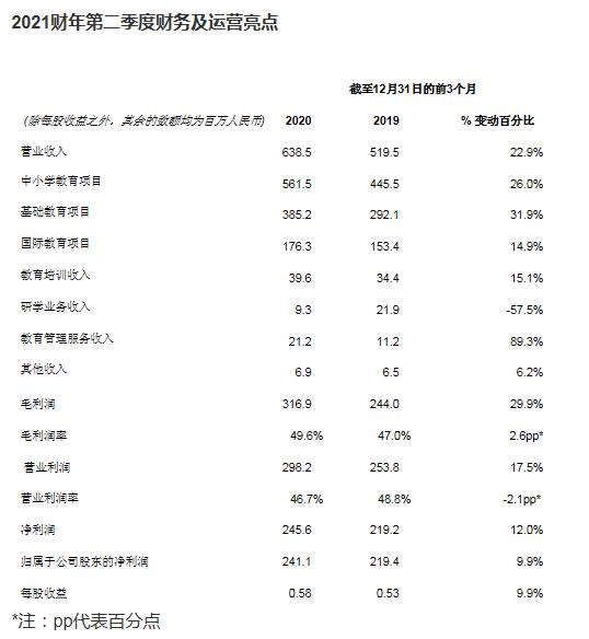 海亮教育公布2021财年第二季度业绩