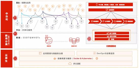 用友YonBIP引进六大关键技术落地应用 驱动商业创新