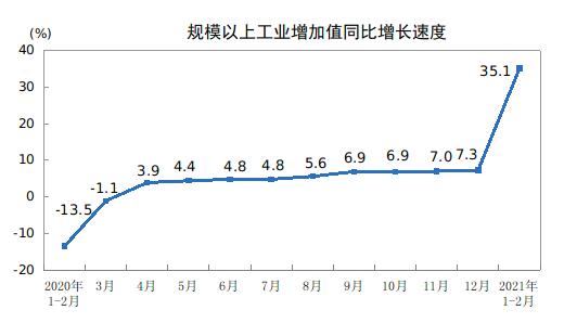 2021年1—2月份规模以上工业增加值增长35.1%