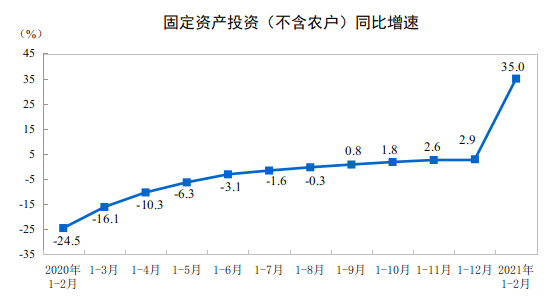 2021年1—2月份全国固定资产投资（不含农户）增长35.0%