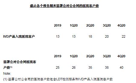 泛生子2020年四季度和全年财务报告及经营情况