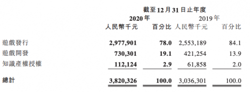 中手游2020年业绩解析：开发收益猛增七成 自研业务成战略关键