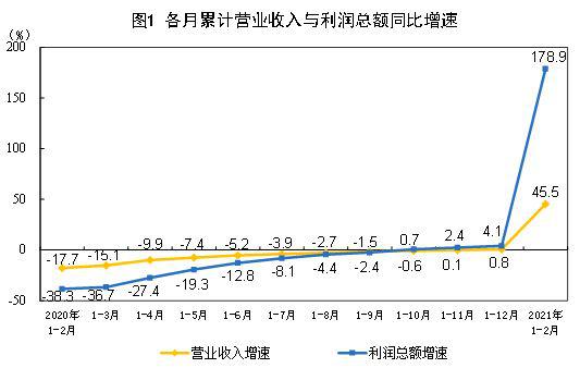 2021年1—2月份全国规模以上工业企业利润同比增长1.79倍
