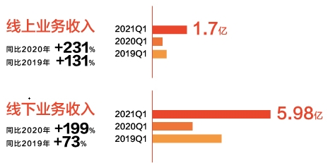 数字化转型成效初显，喜临门一季度线上营收增长231% 
