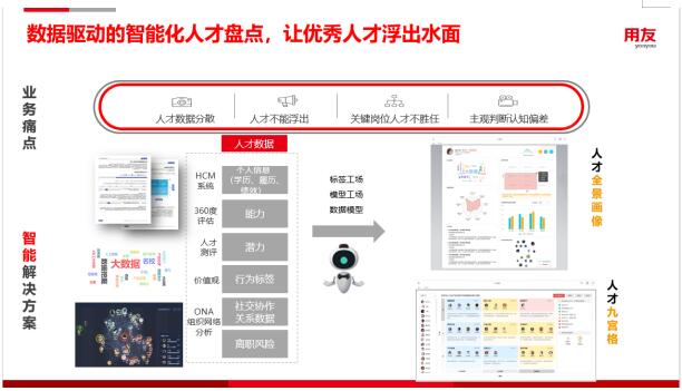 用友YonBIP人力云，用智能化创新人才选用育留应用场景