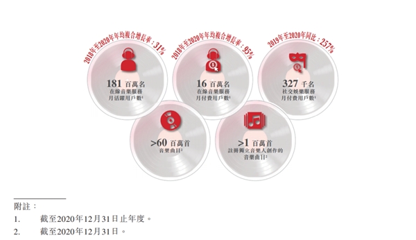 网易的“精品战略”助推网易云音乐快速发展冲击港股上市