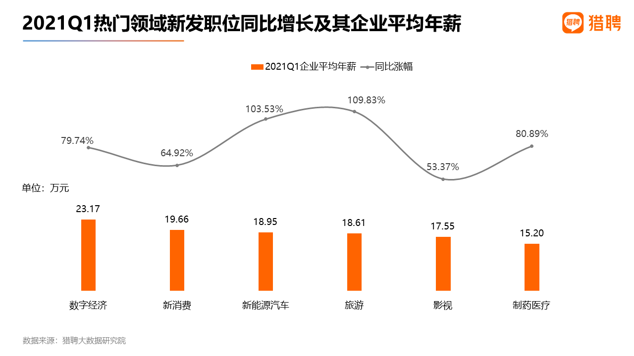猎聘：数字领域平均企业年薪为23.17万元