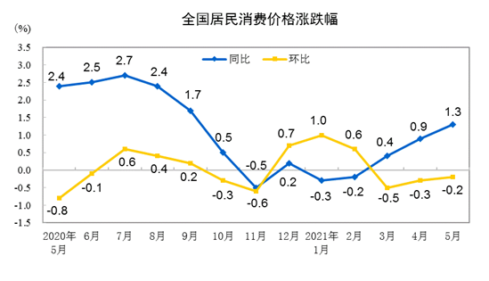 2021年5月份居民消费价格同比上涨1.3% 环比下降0.2%