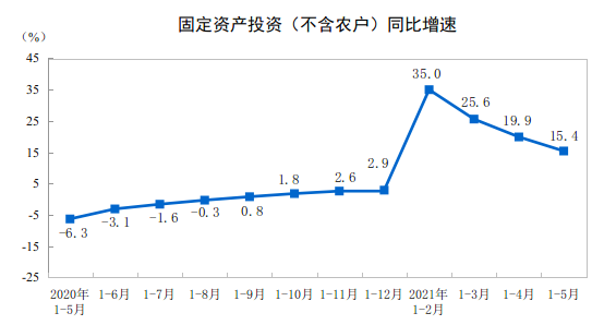2021年1—5月份全国固定资产投资(不含农户)增长15.4%