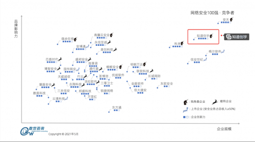 知道创宇以独角兽之姿实力入选《中国网络安全百强报告（2021）》