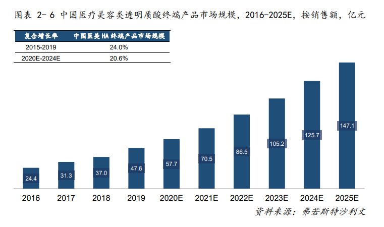 沙利文报告：2020年中国医美市场规模1436亿 玻尿酸产品占医美国货主流