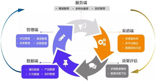 中信银行（601998.SH）打造新一代个性化推荐系统