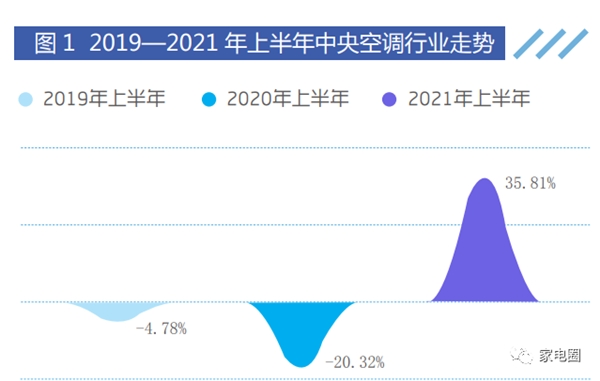 中央空调攻防战:外资增长乏力,中国品牌转为进攻