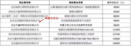 青藤云安全喜讯:青藤万相入围2021“央采”名录!