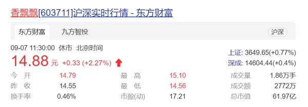香飘飘股价连续多日上涨 获沪股通增持传递利好信号