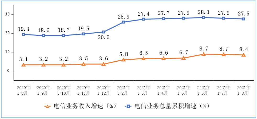 1-8月我国电信业务收入累计完成9919亿元 同比增长8.4%