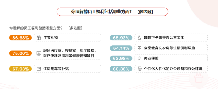 《2021员工福利洞察报告》发布：企业福利正越来越注重“体验”