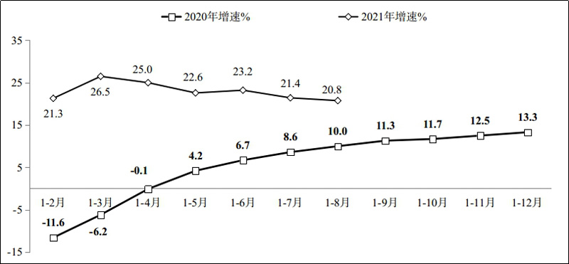 2021年1-8月份软件业经济运行情况