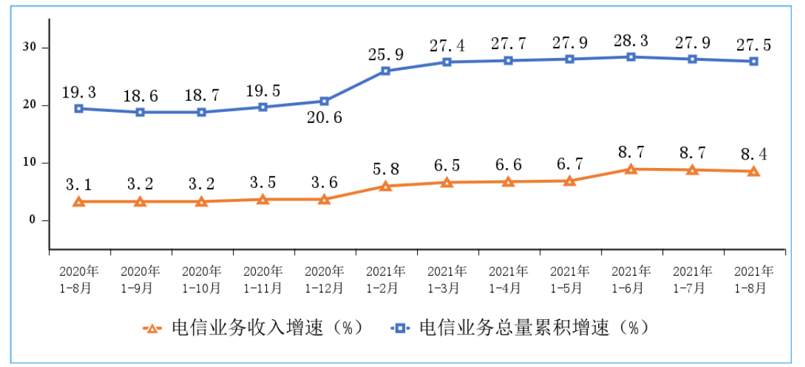 前八月我国电信业务收入累计完成9919亿元 同比增长8.4%