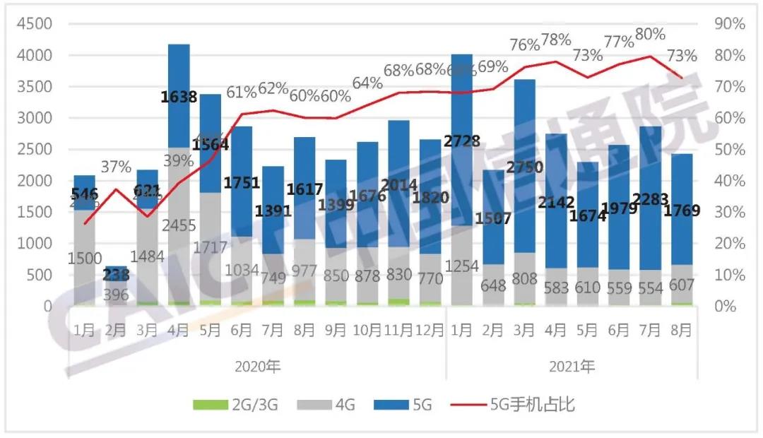 1-8月国内市场手机出货量同比增长12.3% 5G手机占比72.8%