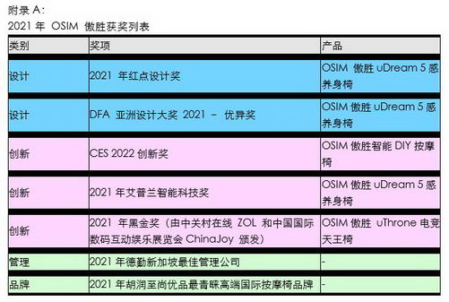 OSIM傲胜国际首次获得CES创新奖,2021年屡获国际荣誉圆满收官