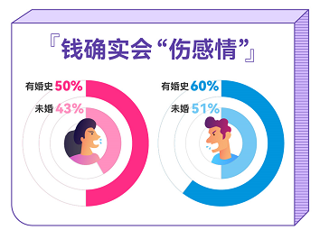 谈钱真的伤感情吗？百合佳缘报告显示70%的男性不赞同