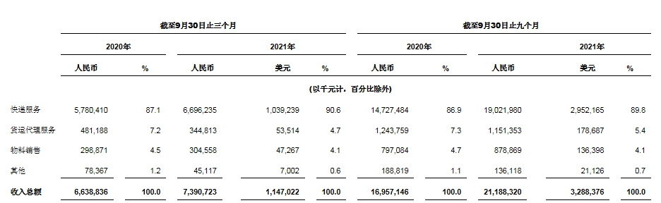 中通快递发布2021年第三季度未经审计财务业绩