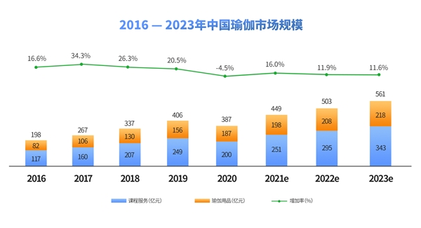 2021中国瑜伽产业线上+线下模式研究报告