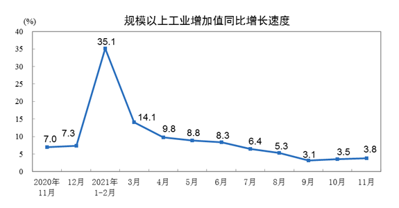 2021年11月份规模以上工业增加值增长3.8%